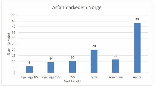 Privatmarkedet tar nesten halvparten av all produksjon av asfalt i Norge. Illustrasjon:  EBA