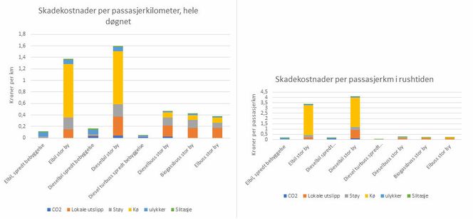 Grafer som viser skadekostnad for hele døgnet, og i rushtiden. Faksimile:  Stakeholder