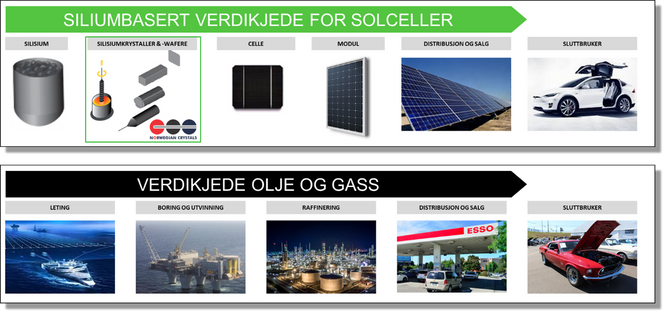 Sammenligning av verdikjedene for solceller og olje og gass.