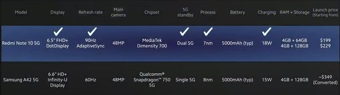 <strong>Oss mot dem:</strong> Xiaomis sammenlikning av Redmi Note 10 5G tilsvarende modell hos Samsung; A 42 5G. Prisen er veldig mye lavere. Foto: Xiaomi