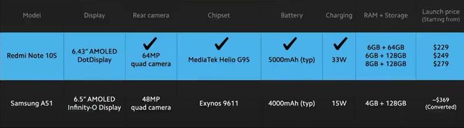 <strong>Oss mot dem:</strong> Xiaomis sammenlikning av Redmi Note 10S tilsvarende modell hos Samsung; A51. Prisen er veldig mye lavere. Foto: Xiaomi