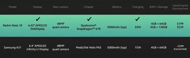 <strong>Oss mot dem:</strong> Xiaomis sammenlikning av Redmi Note 10 tilsvarende modell hos Samsung; A31. Prisen er veldig mye lavere. Foto: Xiaomi