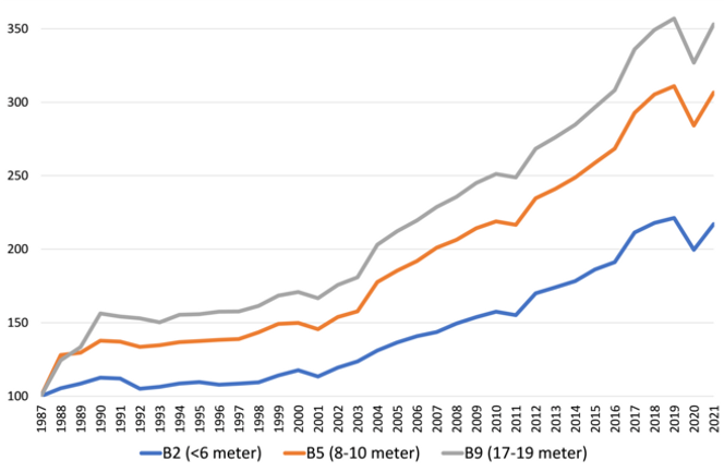 Figur 1: Realprisindeks fullpristakster for personbiler (B2), lastebiler (B5) og vogntog (B9) i sone 3 fra 1987 til 2021.