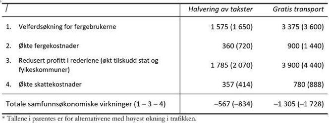 Tabell 1: Årlige virkninger av en halvering av fergetakstene og gratis fergetransport – et regneeksempel. Tall i millioner kroner.