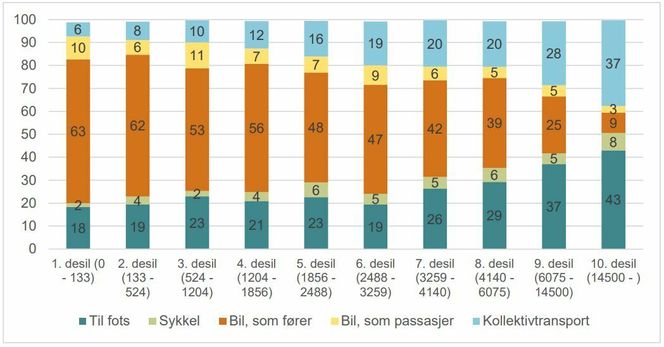 Transportmiddelfordeling og befolkningstetthet ved bosted (personer per km<sup>2</sup> i grunnkretsen). Reiser under 100 km som starter i hjemmet. Utvalget er delt inn i desiler, der hver stolpe representerer ti prosent av utvalget. Illustrasjon: TØI