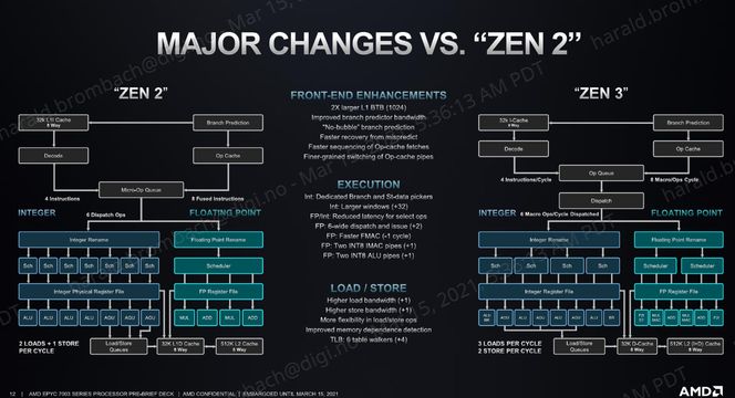 De største forskjellene på AMDs Zen 2- og Zen 3-prosessorkjerner. Illustrasjon: AMD