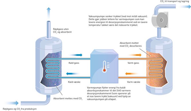 Dette er prinsippene bak den nye teknologien for CO2-fangst ved hjelp av vakuum og varmepumper. Illustrasjon:  Doghouse/SINTEF