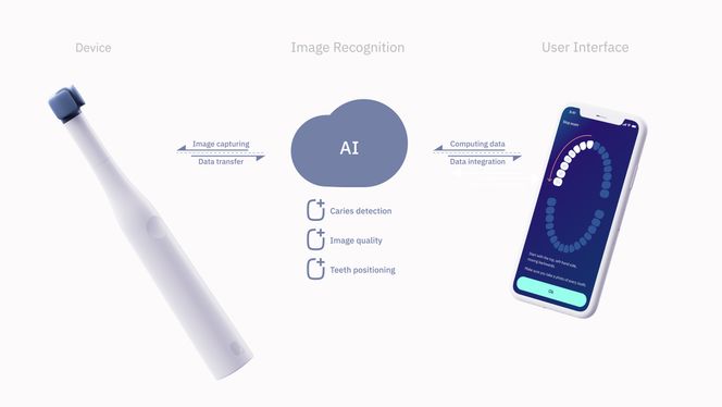 Bildene sendes fra Attent til en app som velger beste bilder og deretter laster dem opp til en skytjeneste hvor kunstig intelligens identifiserer eventuelle hull eller begynnende hull. Foto: Attent/EGGS Design
