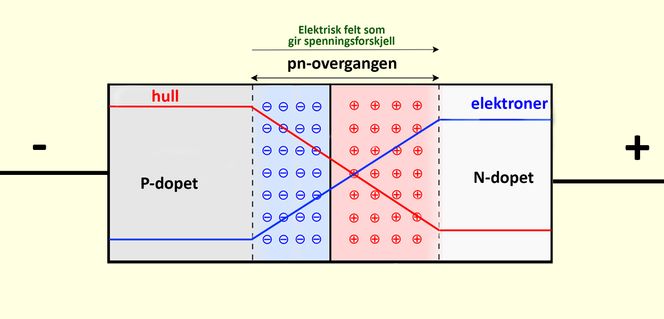 3: Det motsatte skjer når spenningen settes på den andre veien: Da blir pn- overgangen større og hindrer strømmen fra å gå gjennom.