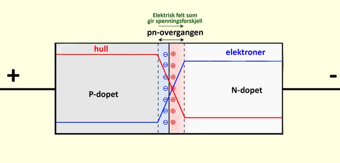 2: Når man setter på en spenning med pluss på den p-dopede og minus på den n-dopede siden, skyves hull og elektroner mot overgangen og den krymper. Når spenningen når en terskelverdi på 0,7 volt, vil pn- overgangen bli så liten at strømmen vil gå så å si uten motstand.