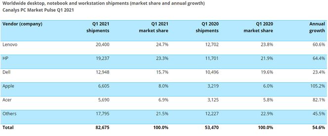 PC-markedet i første kvartal av 2021 ifølge Canalys. Illustrasjon: Canalys