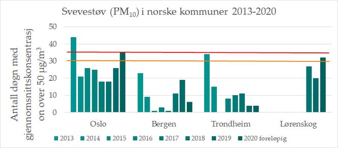 Grafen viser det høyeste antallet døgn målt med en konsentrasjon av svevestøv (PM10) over 50 mikrogram per kubikkmeter luft i Stavanger, Kristiansand, Tromsø og Narvik i årene 2013-2020. Den røde linjen viser grenseverdien før 2016, mens den oransje linja viser grenseverdien fra og med 2016. Illustrasjon: Sentral database for luftkvalitetsmåledata (SDB).
