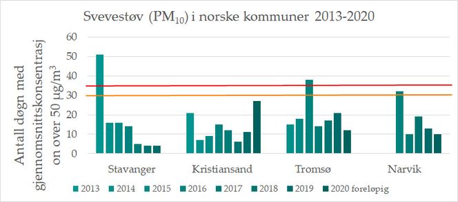 Grafen viser det høyeste antallet døgn målt med en konsentrasjon av svevestøv (PM10) over 50 mikrogram per kubikkmeter luft i Oslo, Bergen, Trondheim og Lørenskog i årene 2013-2020. Den røde linjen viser grenseverdien før 2016, mens den oransje linja viser grenseverdien fra og med 2016. Oslo og Lørenskog brøt grenseverdien i 2020. Illustrasjon: Sentral database for luftkvalitetsmåledata (SDB).