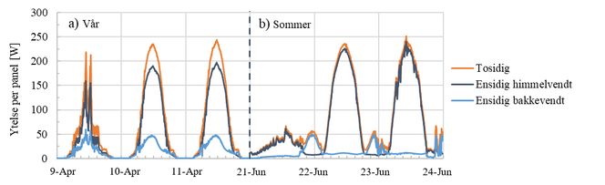 Kraftproduksjonsprofiler for tre døgn om våren og tre døgn om sommeren. Om våren gir reflektert stråling en betydelig økning i produksjonen for et tosidig panel. Om sommeren vil et tosidig panel produsere døgnet rundt. Illustrasjon: Iver Frimannslund