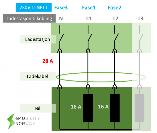 Prinsippskisse for trefaselading på 230 V-nettet. Illustrasjon: EMobility Norway