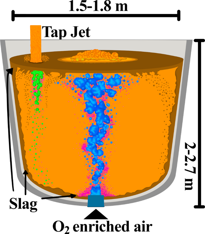 Illustrasjonen viser øseraffinering av silisium. Gassbobler i blå og grønn med slagget i brunt og rosa. Bildet viser også toppslagg som kan forekomme for noen legeringer. Fra Bjørnstad & Tranell: MMTB, 2021, vol. 52, pp. 1392-1412 Illustrasjon:  Bjørnstad/Tranell
