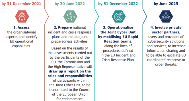 Den overordnede tidslinjen for utvikling av Joint Cyber Unit fram mot 2023. Illustrasjon: EU