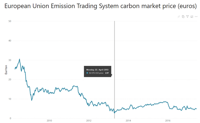 Kilde: St1 Market Intelligence Platform, data hentet fra Ember’s ETS price viewer.