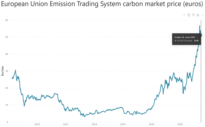 Kilde: St1 Market Intelligence Platform, data hentet fra Ember’s ETS price viewer.