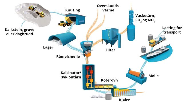 Skissen viser de forskjellige trinnene i sementproduksjon, fra utvinning av kalkstein til transport av ferdig sement til kunde. Foto:  Heidelberg Cement