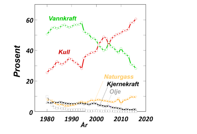 Oversikt over energikilder i aluminiumproduksjon globalt der kull og naturgass øker i omfang, imens bruken av vannkraft faller kraftig. Illustrasjon:  A. Solheim/Sintef – data fra World Aluminium