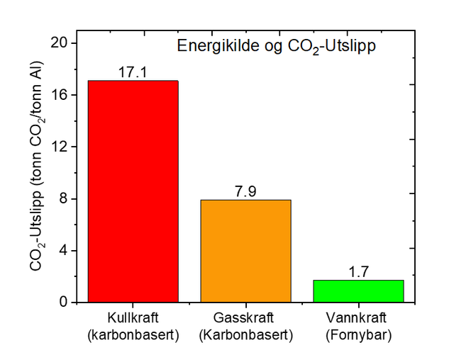 De tre vanligste kildene til energi når aluminium produseres er kullkraft, gasskraft og vannkraft. Dette viser hvor store CO<sub>2</sub>-utslipp de ulike energikildene slipper ut for hvert tonn aluminium som produseres. (Dette regnestykket tar ikke høyde for utslipp forbundet med raffinering og anodeproduksjon.) Illustrasjon:  A. Solheim/Sintef