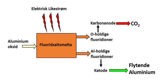 Aluminiumoksid reagerer med fluoridsaltsmelta ved 960-970 °C og danner aluminium og oksygenholdige fluoridioner. Store mengder elektrisitet (likestrøm) føres gjennom elektrolytten ved hjelp av karbonanoder. Dette setter flere kjemiske reaksjoner i sving.