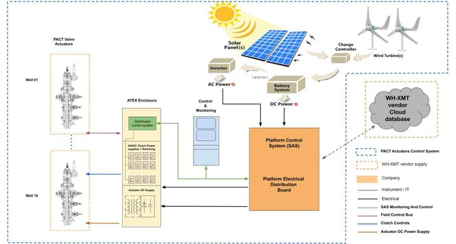 Illustrasjon av et elektrifisert stengesystem som skal plasseres på brønnhode og ventiltre. Illustrasjon: Techni