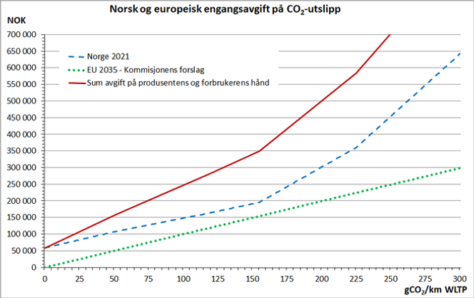 Fig. 2. Engangsavgift på en personbil med egenvekt 1800 kg og typegodkjent NOX-utslipp på 150 mgNOX/km, i henhold til norske avgiftsregler per 2021 og/eller Europakommisjonens forslag per 2035. Kilder: www.regjeringen.no og Europakommisjonen. Illustrasjon:  Lasse Fridstrøm / Samferdsel