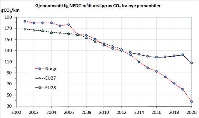 Fig. 1. Gjennomsnittlig typegodkjent utslipp fra nye personbiler i EU og Norge 2001-2020. Kilder: Opplysningsrådet for veitrafikken og Det europeiske miljøbyrået. Illustrasjon:  Lasse Fridstrøm / Samferdsel