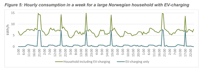 Timeforbruk i løpet av uka for en stor husholdning med elbillading.