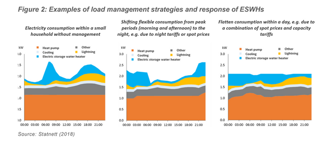 Eksempler på hvordan varmtvannsberederen kan balansere last. Kilde: Statnett