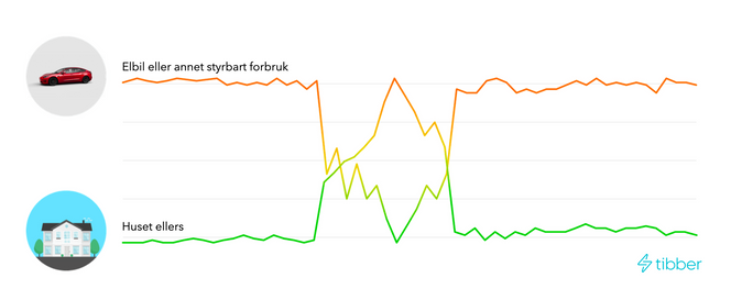 Lastbalansering. Kilde: Tibber