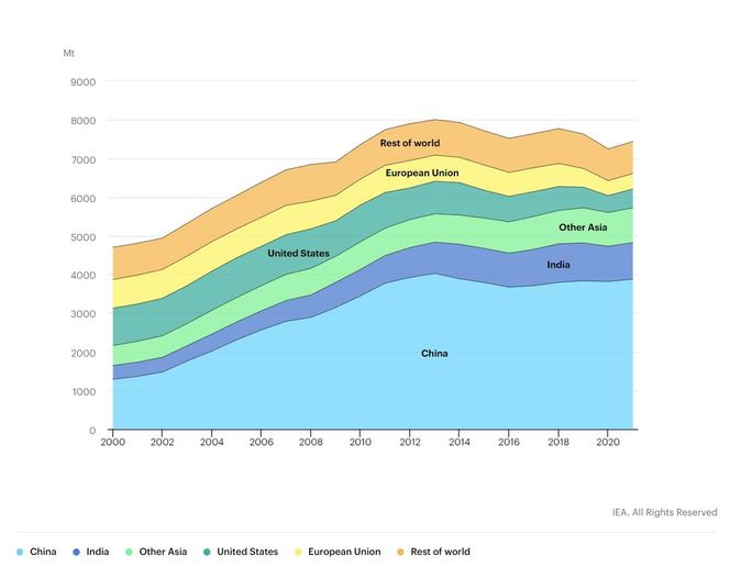 Kullforbruket i Asia fortsetter å stige, mens det faller i USA og Europa. I fjor brukte Kina 3875 megatonn (Mt), mens India brukte 946 Mt og resten av Asia 897 Mt. IEA regner med at verdens kullforbruk vil øke med 4,5 prosent i 2021 i forhold til 2020, da det falt på grunn av pandemien. 80 prosent av økningen ventes å skje i Asia. Illustrasjon: IEA