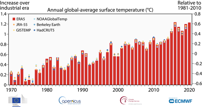 De fire siste år er de varmeste som noen gang er målt på jorden. Kilde:  Copernicus Climate Change Service