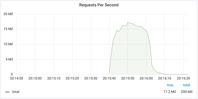 Det massive angrepet varte kun rundt ett minutt, og i løpet av den tiden ble det sendt 330 millioner forespørsler. Foto: Cloudflare