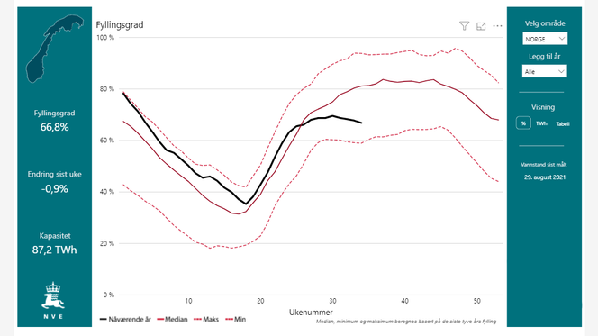 Fyllingsgraden i de norske vannmagasinene har ligget på høyt/normalt nivå, men nå begynner tørken i Sør-Norge å merkes. Skjermbilde:  NVE