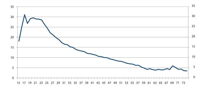 Få bytter jobb mot slutten av karrieren. Andel (prosent) som byttet jobb etter alder i perioden mellom tredje kvartal 2018 og tredje kvartal 2019. Skjermbilde: Kilde