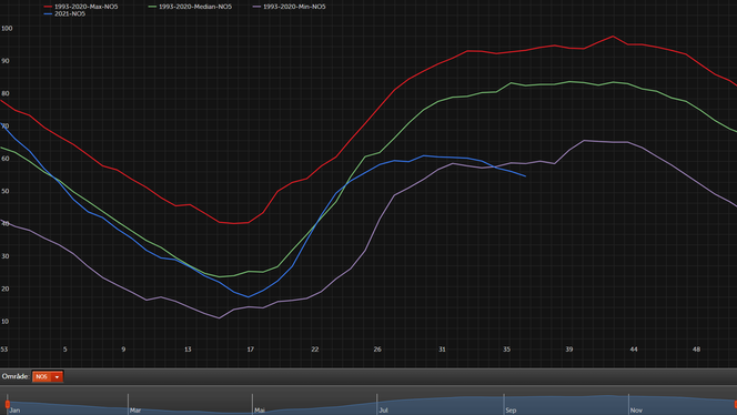 Fyllingsgraden i vannmagasinene på Vestlandet (prisområde NO5) har nå gått under minstemålingen for årene 1993-2020. Skjermbilde: Statnett