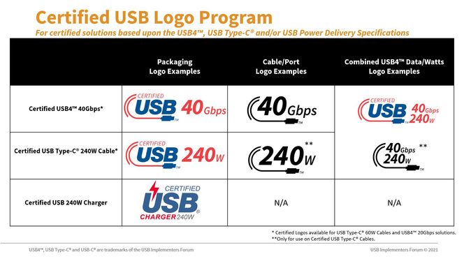 USB-kabler og - ladere som er sertifisert i henhold til de nyeste standardene, skal snart bli utstyrt med logoer tilsvarende disse. Illustrasjon: USB-IF
