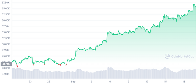 Utviklingen i bitcoin-prisen den siste måneden. Foto: Coinmarketcap