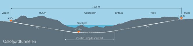 Ny Oslofjordtunnel blir også omlag 7,3 kilometer lang, hvorav drøye to kilometer ligger under fjorden. Foto: Statens vegvesen