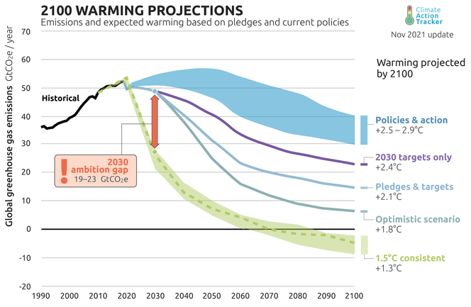 Løftene om utslippskutt som så langt er gitt under klimaforhandlingene er ikke nok til å nå 1,5-gradersmålet. Foto: Ill. Climate Action Tracker.