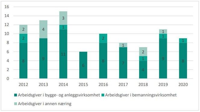 Antall arbeidsskadedødsfall der den omkomnes arbeidsgiver er registrert i bygge- og anleggsvirksomhet, og arbeidsskadedødsfall i forbindelse med bygge- og anleggsprosjekter hvor den omkomnes arbeidsgiver er en bemanningsvirksomhet. Kilde: Arbeidstilsynet.