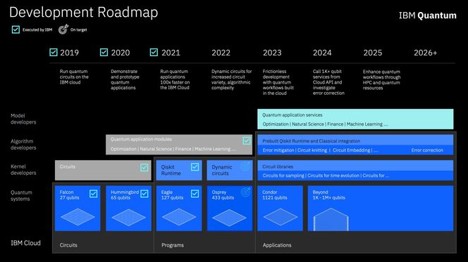 IBM har satt seg fore å dominere kvantedatabehandlingen. I årene framover vil utviklingen av vesentlig kraftigere prosessorer gå raskt. Foto: IBM