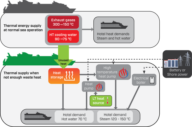 Termisk energilagring er et innovativt varmeforsyningssystem for cruiseskip. Illustrasjon: Sintef