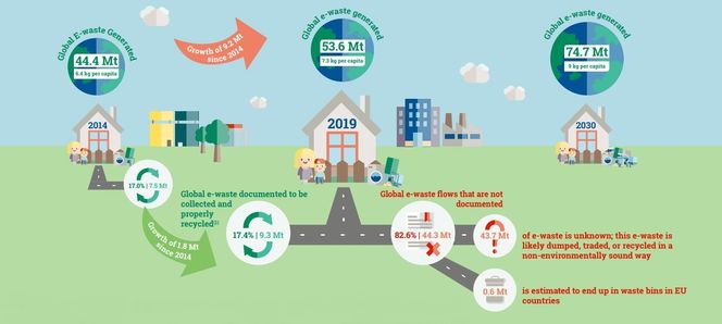 Mengden el-avfall som genereres i dag og forventet økning fram til 2030. Tallet er 20 millioner tonn. Hovedproblemet er at mye av dette ikke fanges opp og brukes på nytt.