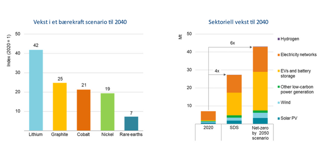 Så mye trenger vi av viktige mineraler og metaller i nær framtid. Illustrasjon: Sintef