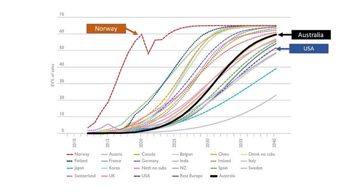 Figur 2: Elbilenes forventede andel i prosent av nybilsalget, fordelt på land. Illustrasjon: Australias departement for infrastruktur, transport, regional utvikling og kommunikasjoner