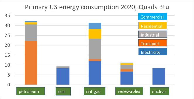 Figur 1: Energiforbruk i USA fordelt på kilde og sektor. Quad er en enhet for måling av energi som brukes i USA for å angi lands energiforbruk. For eksempel var energiforbruket i verden 599 quad i 2018, hvorav USAs forbruk utgjorde 101 quad. Illustrasjon: EIA